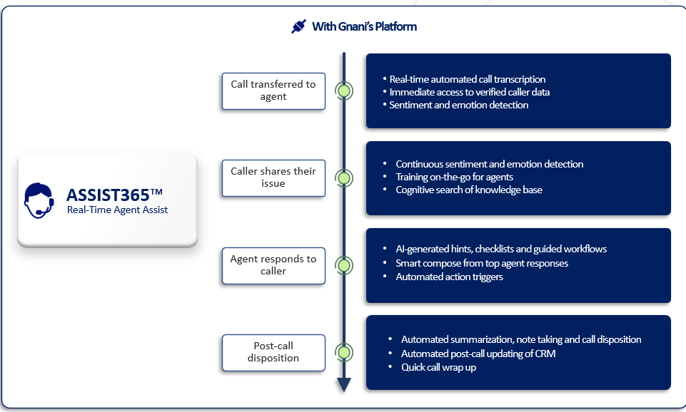 How the agent assist module works on Gnani.ai's platform