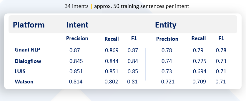 Gnani.ai’s NLU proved to be the best among other popular NLUs